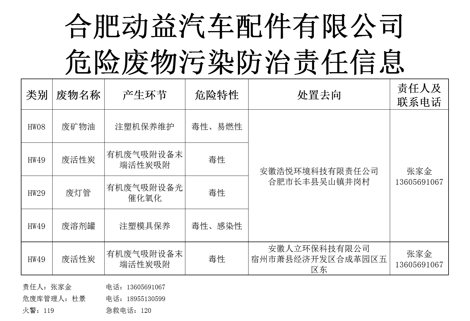 2020年合肥動益汽車配件有限公司-危險廢物污染防治責(zé)任信息公開